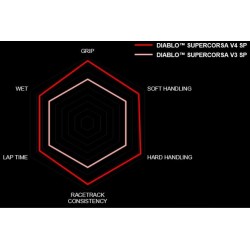 Pirelli Diablo Supercorsa  SP V4  190/55 ZR 17 M/C 75W TL Trasera